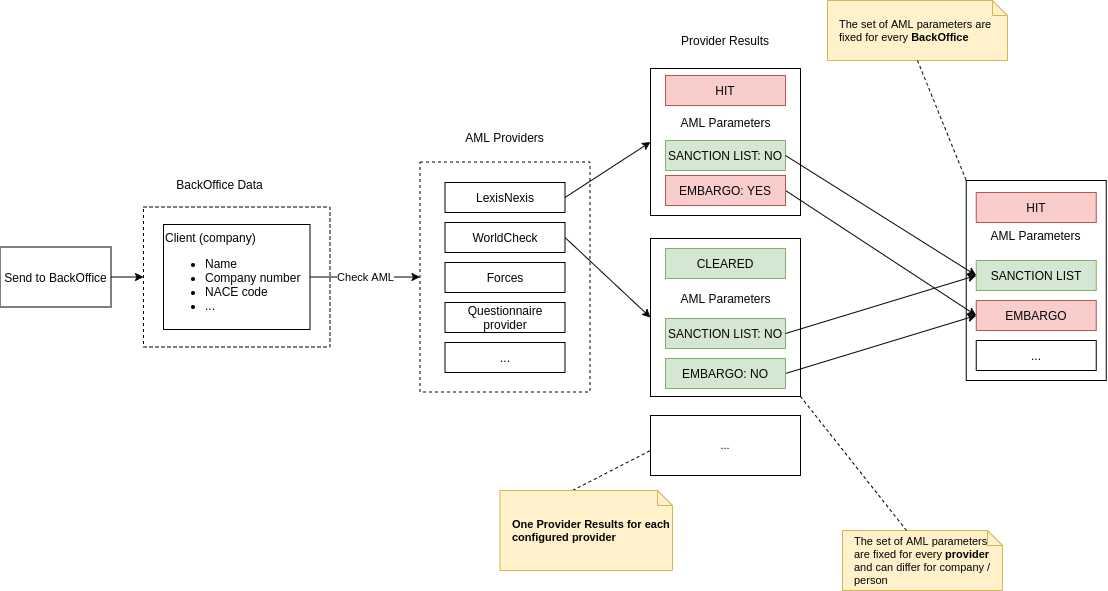 Data flow