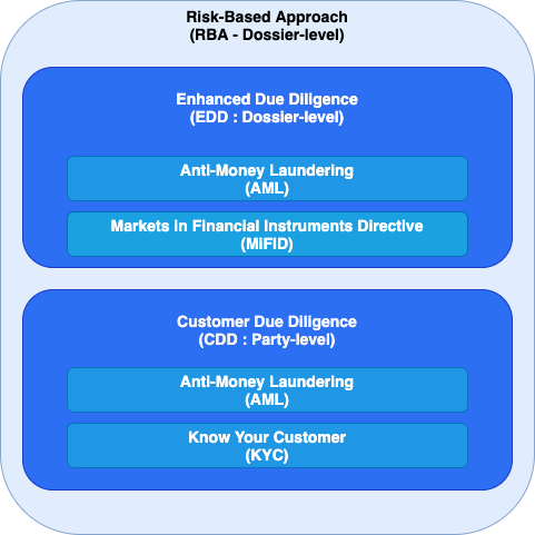 High level concept EDD/CDD