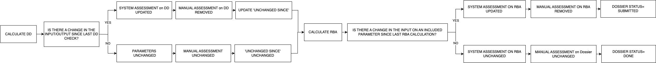 Rescreening decision flow, from the DD check to the resulting dossier status