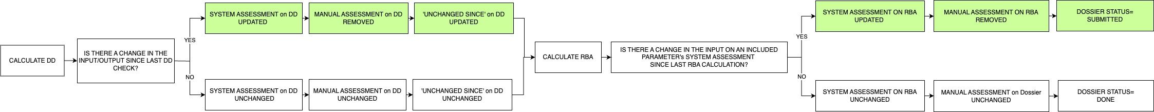 Rescreening decision flow with the reopening path highlighted, ending in dossier status SUBMITTED